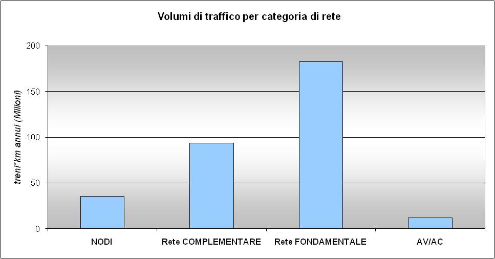Volumi di traffico per categoria di rete Volum CONSUNTIVO 2010 Categoria di rete Tipo di