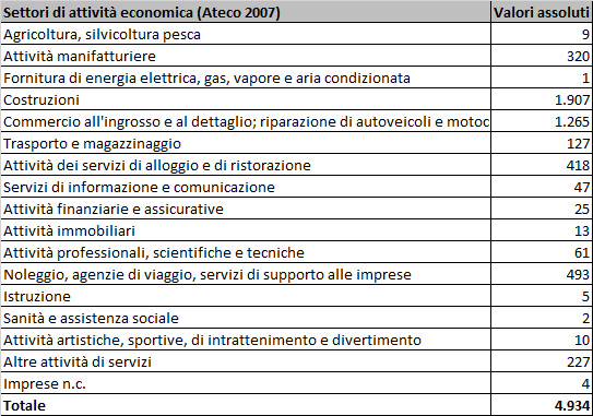 265 unità), e delle imprese di servizi (615 unità, in maggioranza imprese di pulizie), 418 nel settore alberghi e ristoranti, 320 nel