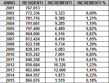 Provincia di Monza e Brianza Bilancio demografico 2015 Popolazione residente, natalità, mortalità,