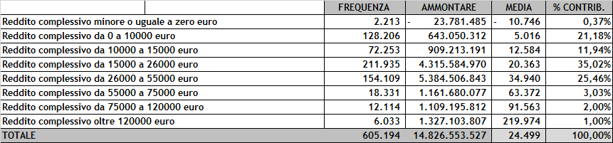 Se suddividiamo le dichiarazioni in classi di reddito abbiamo che la maggior frequenza di contribuenti è tra i 15.000/26.000 euro con 211.