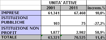 Nel decennio 2001-2011 il settore non profit è stato il più dinamico del sistema produttivo brianzolo, +58,9% di sedi centrali, da 1.877 a 2.982, +118,2% di addetti, da 3.516 a 7.673.