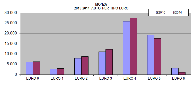 Monza: Autovetture per classificazione Euro. Le auto Euro 0 sono 6.172 l 8,1% delle auto, 2.775 sono Euro 1 il 3,6%, Euro 2 sono 7.