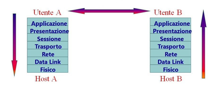 Il modello ISO/OSI Modello per le architetture di rete definito nel 1984 (ISO 7498) con la sigla ISO/OSI (Open System Interconnection);