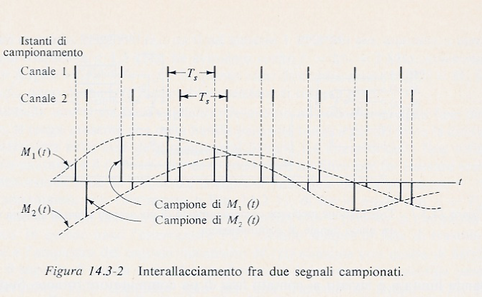 Multiplazione a