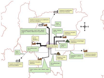 Figura 2.3 - Flusso dei rifiuti urbani del Comune di Azzano San Paolo (Fonte: Comune di Azzano San Paolo, 2002). L'analisi dei flussi dei rifiuti, di cui le figure 2.3-2.