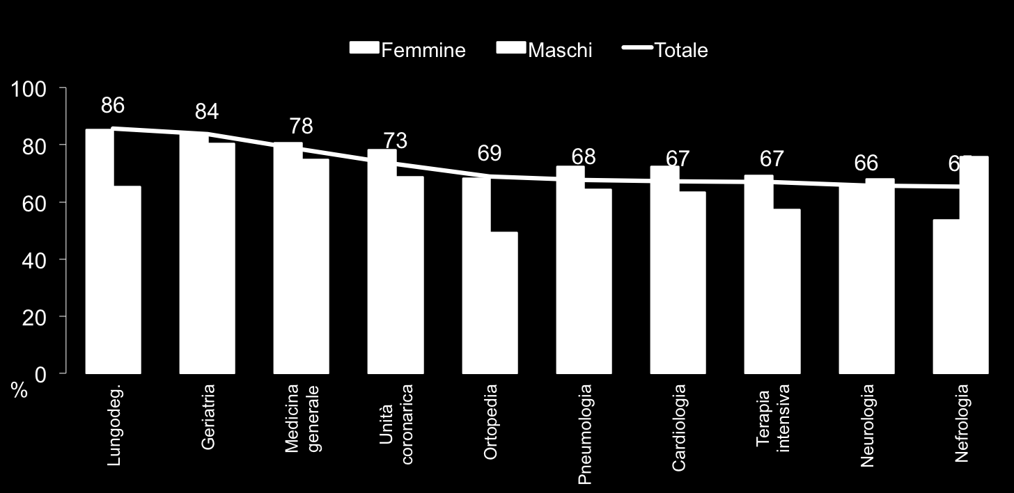 Convergenza tra uso delle terapie ipolipemizzanti e per l osteoporosi: il paziente anziano NOTA: vengono