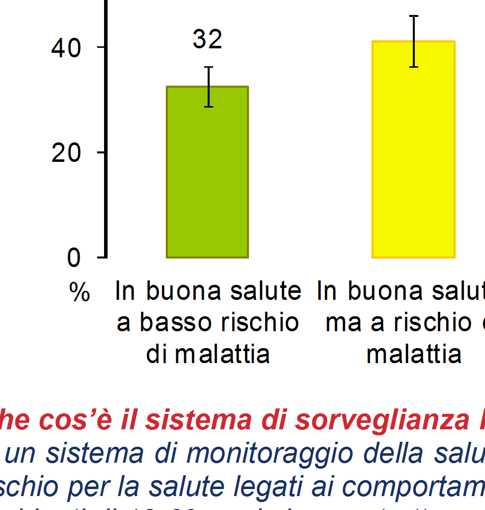 Il 33 ha riferito, invece, di aver ricevuto nell ultimo anno il consiglio di fare regolare attività fisica (31 a livello nazionale).