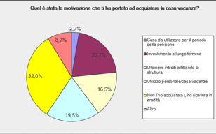 L AFFITTO BREVE DELLA SECONDA CASA: ALLA SCOPERTA DEL TESORETTO DI FAMIGLIA Il Sondaggio nazionale di HomeAway, leader mondiale nell affitto di case per le vacanze online, rivela come i proprietari