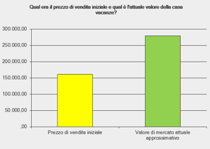 acquistato intenzionalmente una seconda casa, lo ha fatto con l obiettivo di concretizzare un investimento a lungo termine.