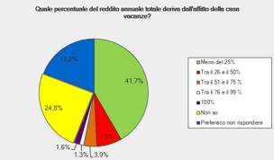 Oltre il 46% dei proprietari di casa ha risposto che sta affittando la propria casa da almeno 3 anni e il 10% di averla affittata a breve termine anche per oltre dieci anni.