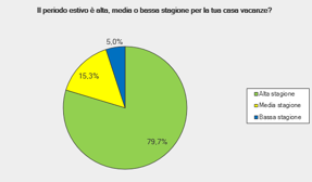 pagamento etc..), mentre il 36,6% spende tra i 250 e i 1000 Euro 