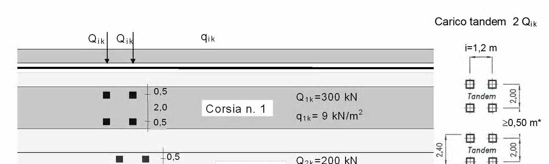 Figura 5.1.2 - Schemi di Carico 1-5 Dimensioni in [m] 5.1.3.