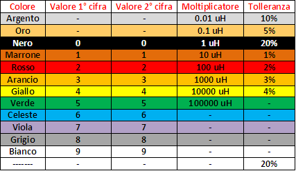 come per i resistori ed i condensatori anche per gli induttori ci sono i codici di rispondenza colore/numero per l identificazione del valore di induttanza espresso in uh induttore assiale tab.