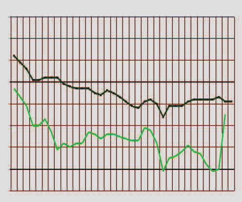 A questi elementi, che inducono alla cautela nella valutazione delle prospettive della ripresa della nostra economia, se ne è aggiunto un altro piuttosto pesante.