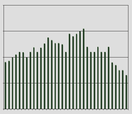 In quantità nei primi undici mesi del 215 si registrano crescite dello,2% per gli alimentari e dello,6% per i non alimentari, mentre l incremento per il complesso delle vendite non supera lo,3%.