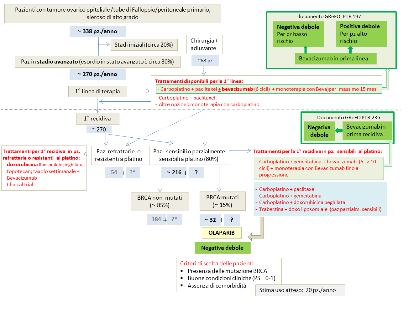 Strategia terapeutica, raccomandazioni e uso atteso dei farmaci per il trattamento di mantenimento del tumore ovarico epiteliale/tube di Falloppio/peritoneale primario, sieroso di alto grado, BRCA