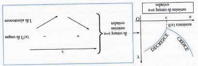 Interpretazione geometrica: Se la curva grafico della funzione ha in ogni suo punto una tangente di coefficiente angolare positivo, allora la funzione è necessariamente strettamente crescente.