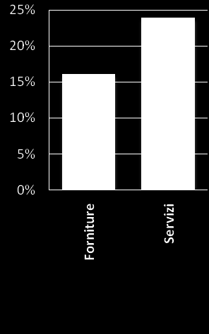 Le Offerte nel Catalogo Percentuale di offerte presenti