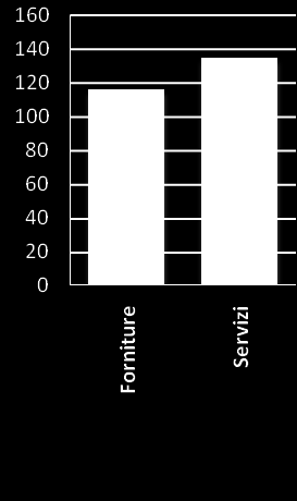 Le Offerte nel Catalogo Quantità media di offerte nel catalogo non conformi ai