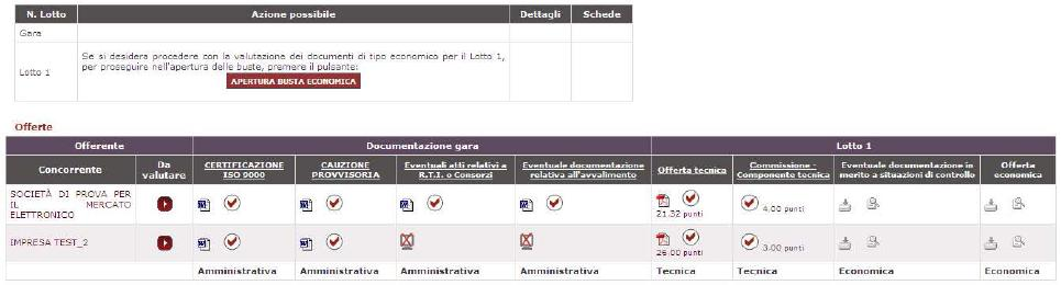 RdO, valutazione delle