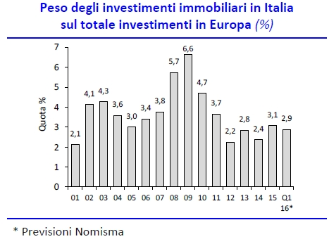 A conferma di quanto affermato c è sicuramente l incremento dell incidenza italiana sul totale degli investimenti a livello europeo.