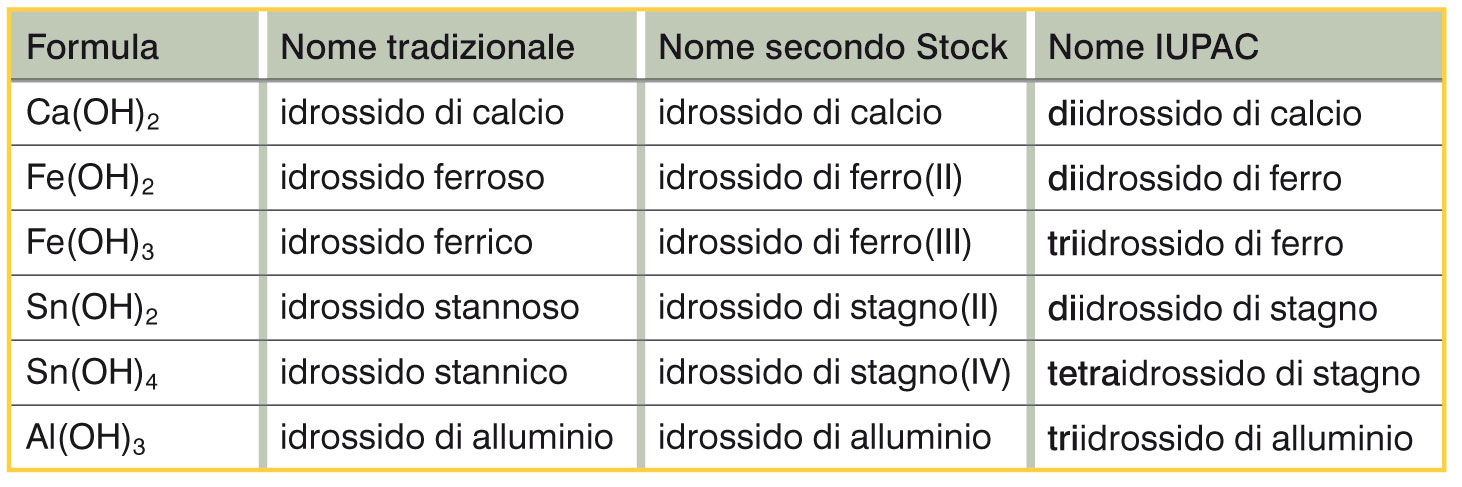 La nomenclatura dei