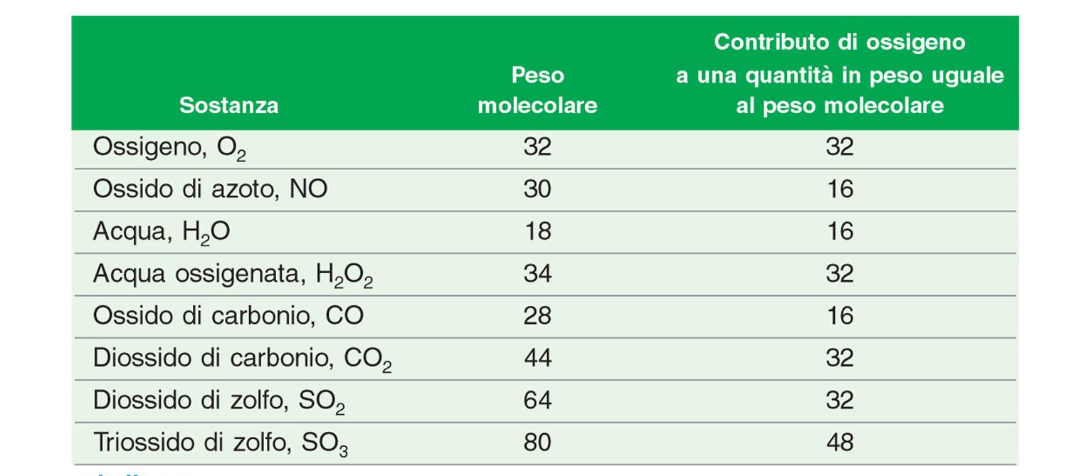 Principio di Avogadro Volumi uguali di gas diversi, nelle stesse condizioni di temperatura e di pressione, contengono lo stesso numero di molecole d A w V A Regola di Cannizzaro d