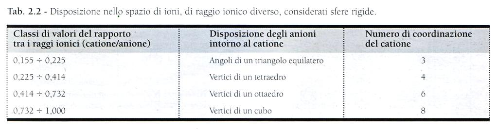 Raggio ionico, carica e numero di