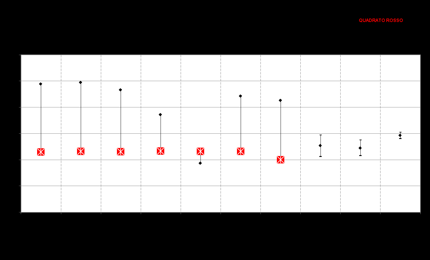 Per quanto riguarda la matematica si nota le classi V sono notevolmente al di sopra delle medie