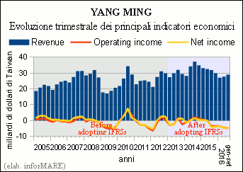 Sesto trimestre consecutivo in perdita per la compagnia Yang Ming La società taiwanese presenta un piano di ristrutturazione finanziaria Come i cinque trimestri consecutivi precedenti, la società