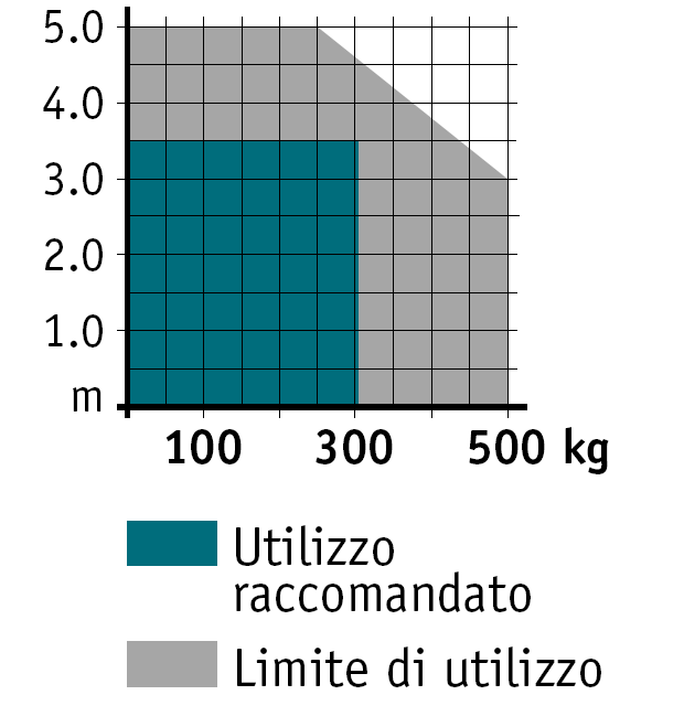 LUXO LOMBARDO DEI CANCELLI Automazioni esterne I cancelli a battente richiedono un adeguata attenzione nella motorizzazione perché sono sottoposti sia all azione delle intemperie sia ad impieghi