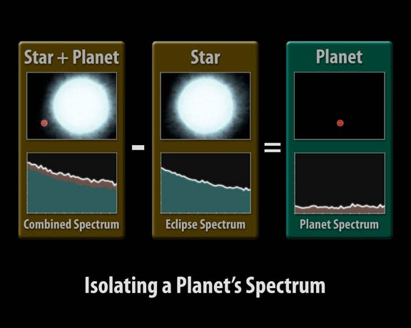 Metodo dei transiti 89 pianeti scoperti fino ad ora L attuale strumentazione consente di rivelare cadute di luce di meno di un millesimo di magnitudine.