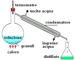 La distillazione semplice La distillazione semplice o discontinua è il metodo che si utilizza per separare due componenti completamente miscibili tra loro e aventi volatilità molto diversa.