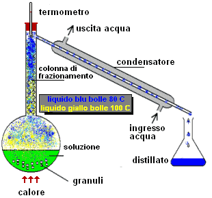 La distillazione frazionata La distillazione semplice, come abbiamo visto, non è un procedimento efficace in quanto è necessario sottoporre una miscela a più distillazioni successive per ottenere un