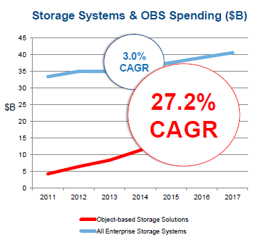 Market Opportunity Object Storage growth 10x of Industry Average.