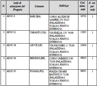 CARATTERISTICHE DELLE CONOSCENZE ACQUISIBILI Eventuali crediti formativi riconosciuti: NO Eventuali tirocini riconosciuti : NO Competenze e professionalità acquisibili dai volontari durante l