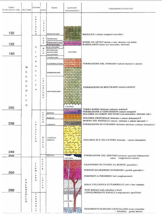Figura 24 - Colonna stratigrafica esplicativa della successione presente nel territorio provinciale: dal basamento, con la serie intrusiva, alla successione calcareo-dolomitica.