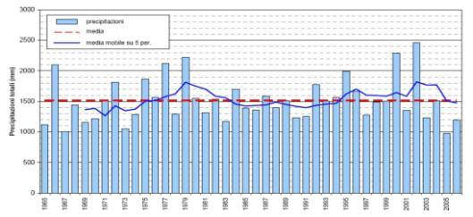 Figura 30 -Precipitazioni annuali Città di Varese; Serie storica 1965-2006 (fonte dati Centro Geofisico Prealpino).
