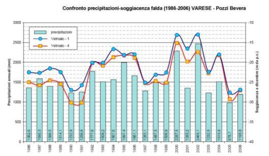 Dai dati del Centro Geofisico Prealpino relativi agli ultimi anni la pioggia annuale a Varese, come si vede dal grafico, può essere molto variabile con un minimo di 971 mm nel 2005 e un massimo di