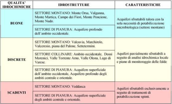 Tabella 12 -Classificazione delle idrostrutture sulla base degli aspetti idrochimici, con l'individuazione di quelle sfruttabili Criticità e previsioni Per il territorio in esame, le principali