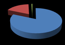 Pozzi (acquedotto) 95.905.220 3.041,13 81,5% Sorgenti (acquedotto) 20.932.917 663,78 17,8% Derivazioni superficiali (acquedotto) 796.414 25,25 0,7% Totale 117.634.551 3.