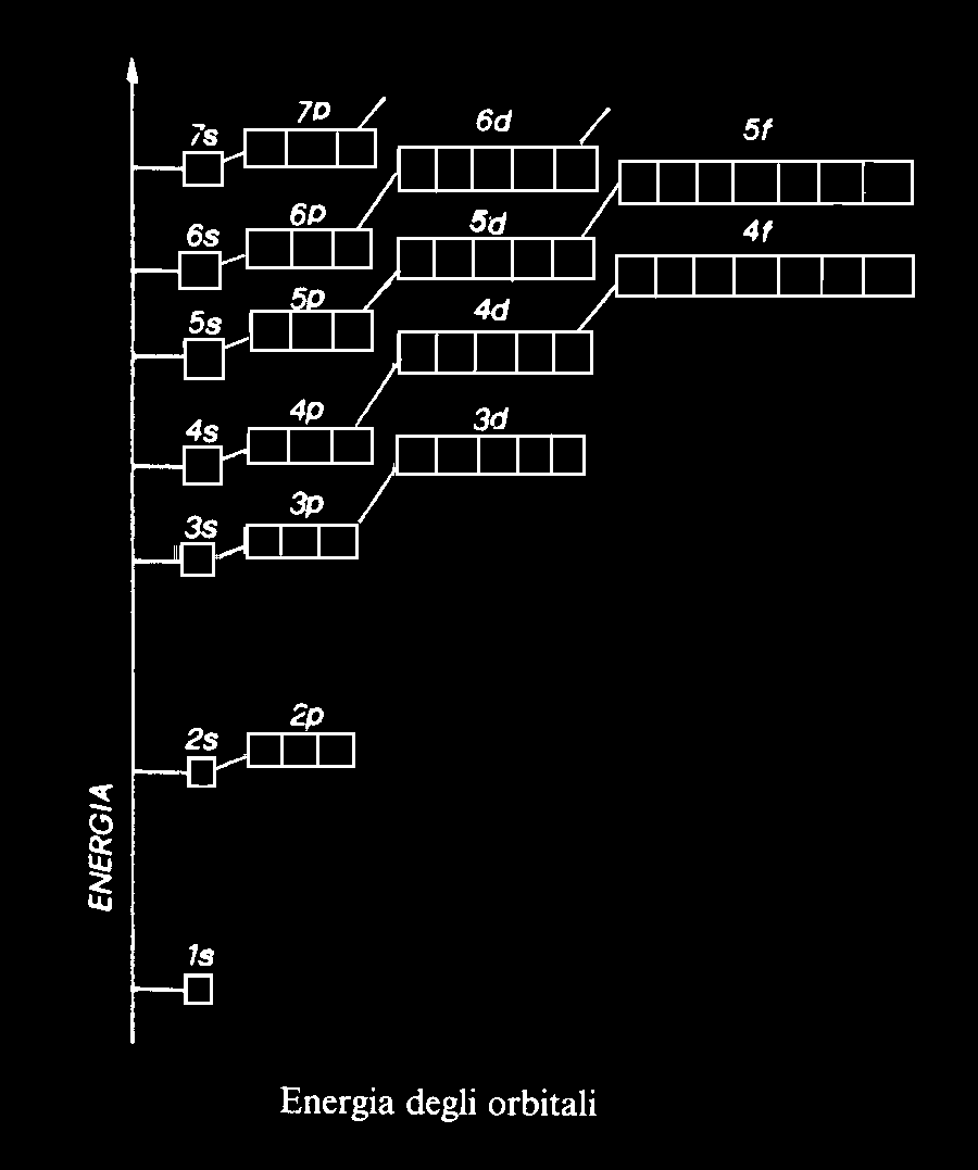 Litio Z=3 Berillio Z=4 1s 2 2s 1 1s 2 2s 2 Boro Z=5 Carbonio Z=6 1s 2 2s 2 2p 1 1s 2 2s 2 2p 2 Azoto Z=7 Ossigeno Z=8 1s 2