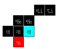 Tavola dei nuclei (fino ad A = 5) Z -in nero i nuclei stabili, -inazzurro nuclei con tempo di dimezzamento di almeno 10 anni, -in rosso quelli che durano almeno 1 minuto; Osservazioni: Il neutrone è