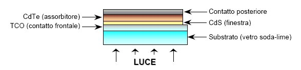 Su scala di laboratorio sono state realizzate celle fotovoltaiche di circa 4 cm2 di