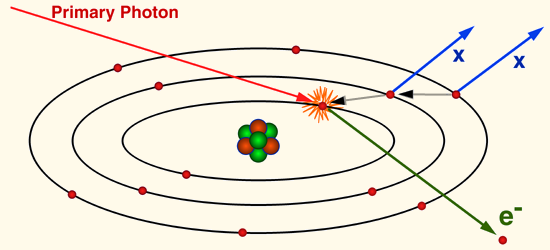 Effetto fotoelettrico L effetto fotoelettrico è predominante nell interazione dei fotoni con la materia, alle basse energie.