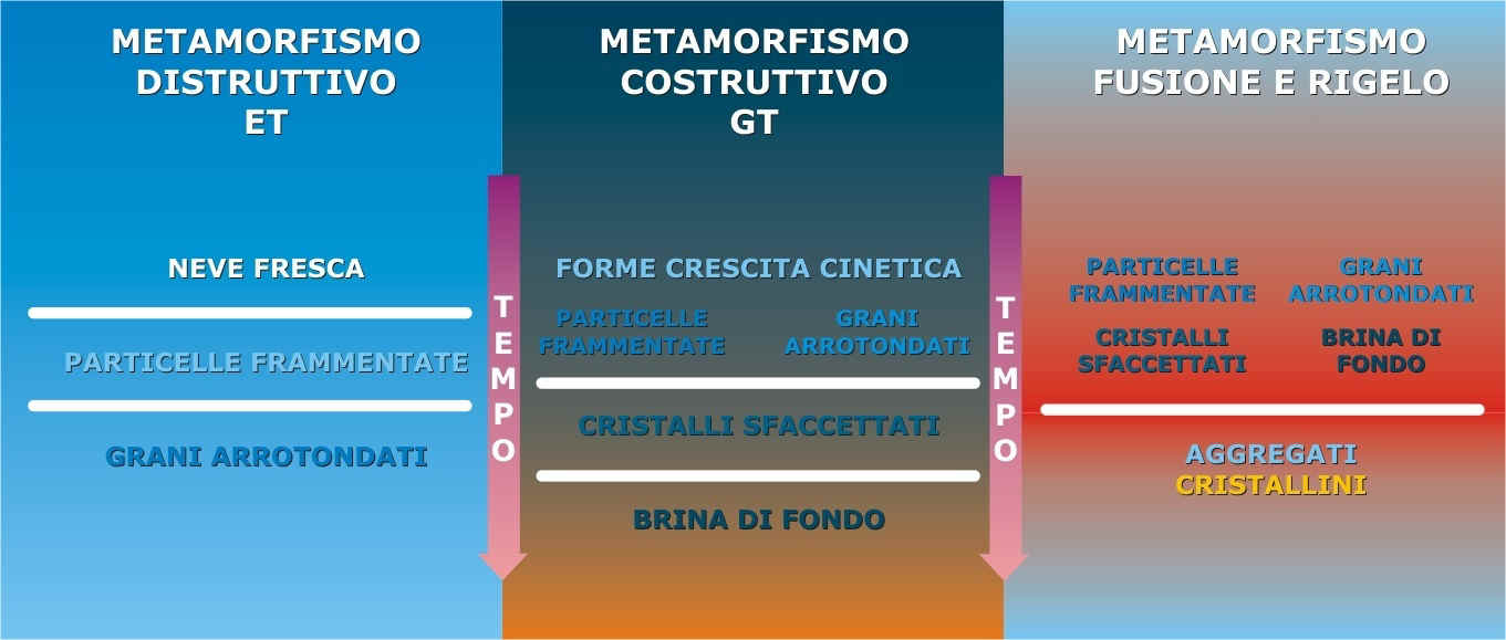 METAMORFISMI DEL MANTO NEVOSO la temperatura: grafici e gradienti riportando su un grafico in