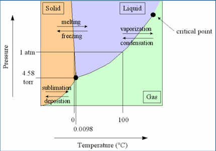 acqua è presente allo TRANSIZIONI DI STATO stato gassoso (vapore) allo stato liquido e solido (ghiaccio) GAS in aria pura in teoria la solidificazione dovrebbe iniziare a 0,1 C ma