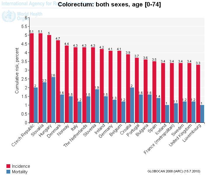 Patients aged >50 had 6-10% risk of CRC