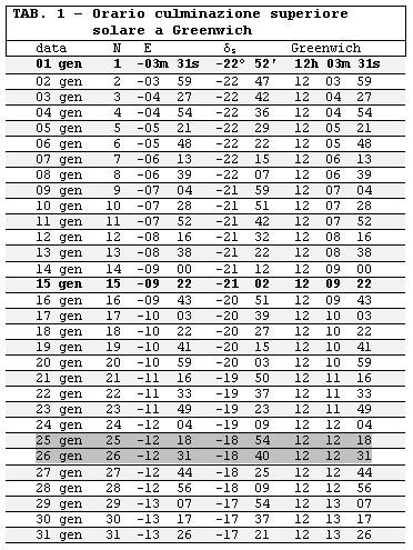 Nota. I valori dell equazione del tempo E e della declinazione solare δs sono stati calcolati utilizzando le seguenti formule di Gianni Ferrari [Relazioni e formule per lo studio delle meridiane