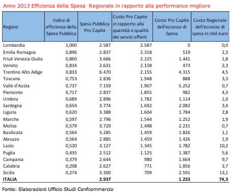 Studi Formazione / Studi Naturalmente il valore complessivo della spesa per consumi finali regionale è ricondotto alla sua versione procapite dividendolo per il numero di abitanti.